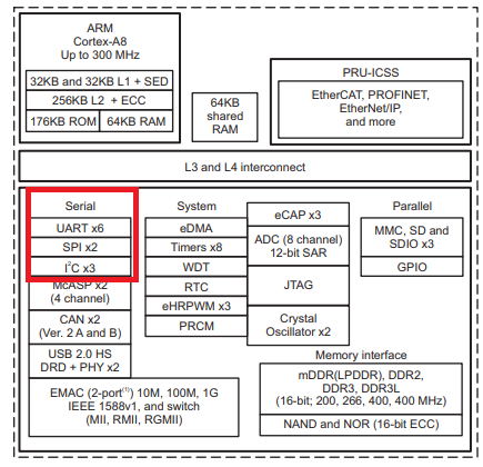 임베디드에서의 UART, I2C, SPI 사용 비교 - 하글공방 블로그